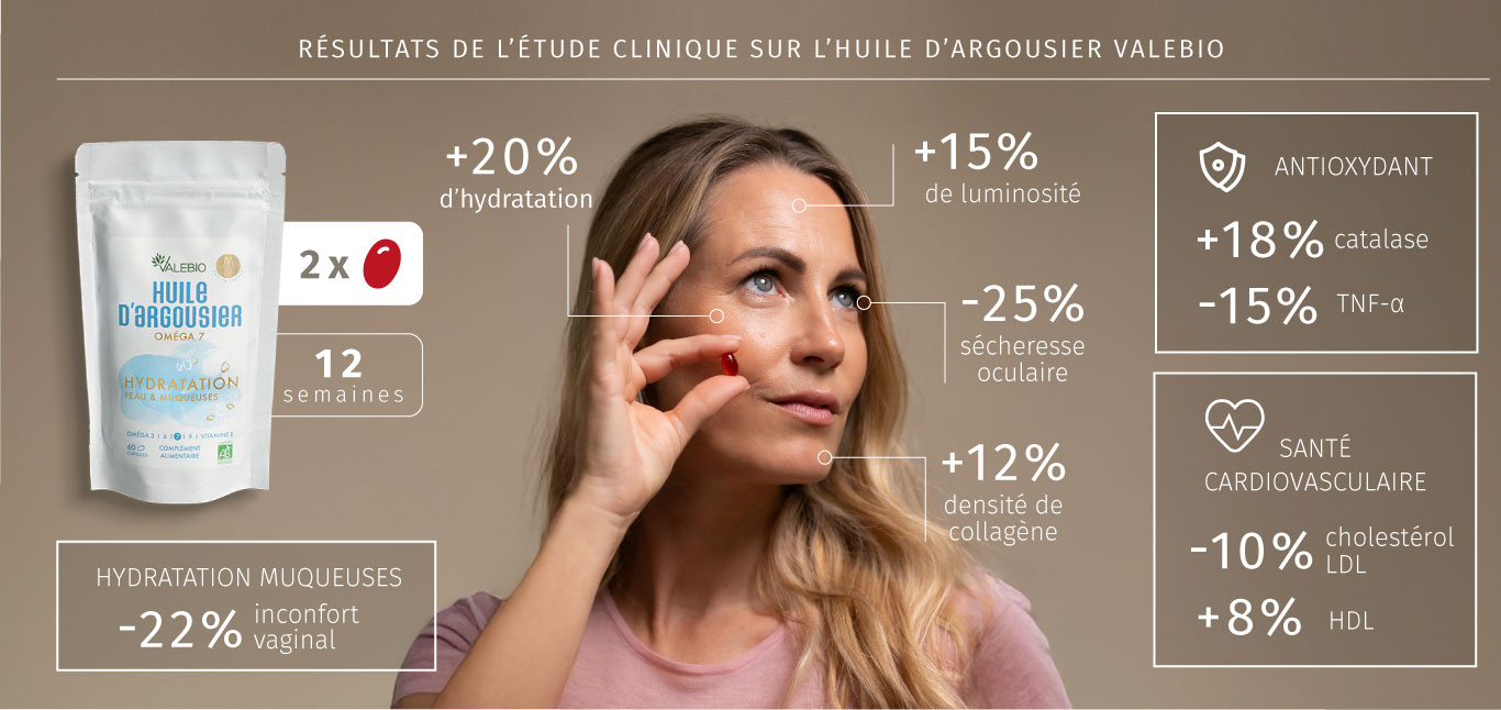 Etude clinique Huile Argousier 2 capsules