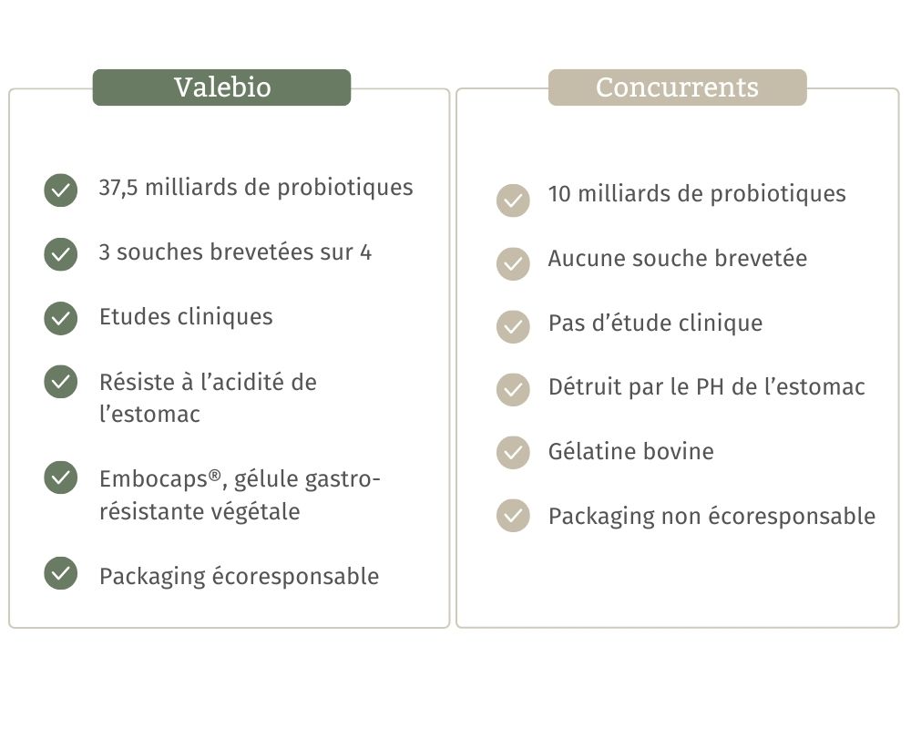 Tableau comparatif des probiotiques de Valebio versus les produits concurrents