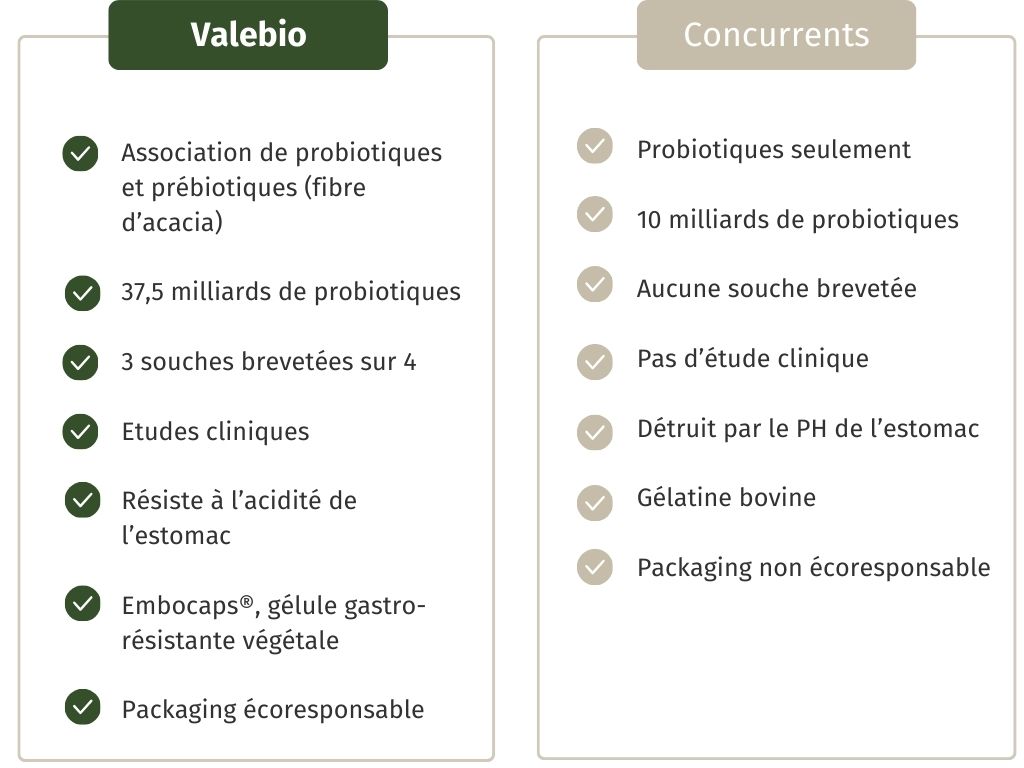 Tableau comparatif des probiotiques de Valebio versus les produits concurrents